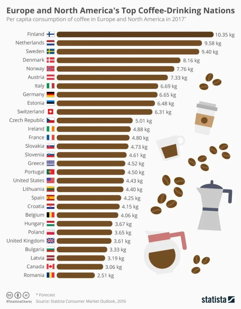 Coffee: The World in a Cup biggest consumers of coffee worldwide