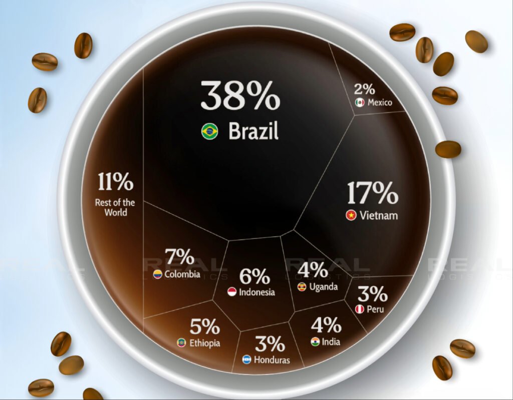 Coffee cup infographic: Brazil 38%, Vietnam 17%, Colombia 7%.
