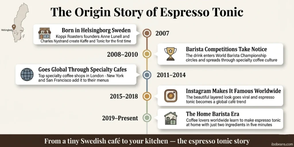 Espresso tonic origin story timeline infographic showing history from Koppi Roasters Sweden 2007 to global coffee trend today