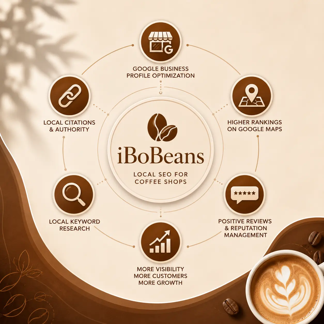 Infographic illustrating a complete local SEO strategy for coffee shops, including Google Business Profile optimization, local keyword research, citations, Google Maps rankings, reputation management, and business growth.