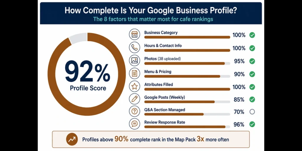 Google business profile completeness scorecard for coffee shop